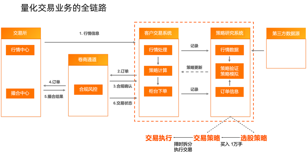 如何利用WebMan技术构建高效的智能交易系统？