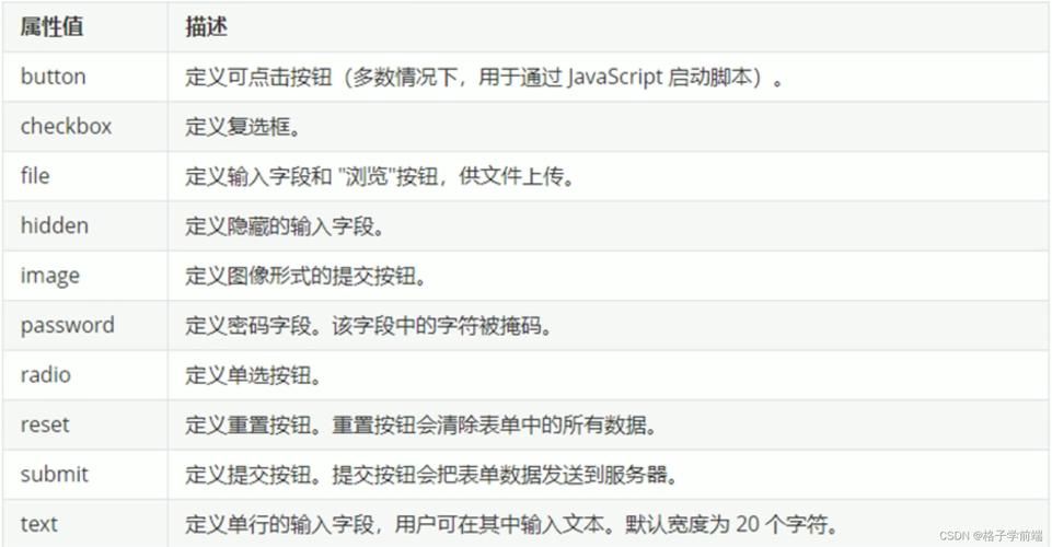 什么是用于创建表格内容的HTML标签？