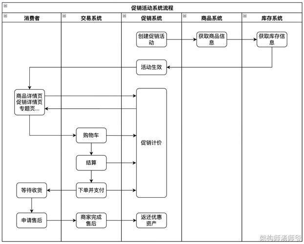 JavaWeb商城MVC架构促销模块基础版开发步骤如何记录？