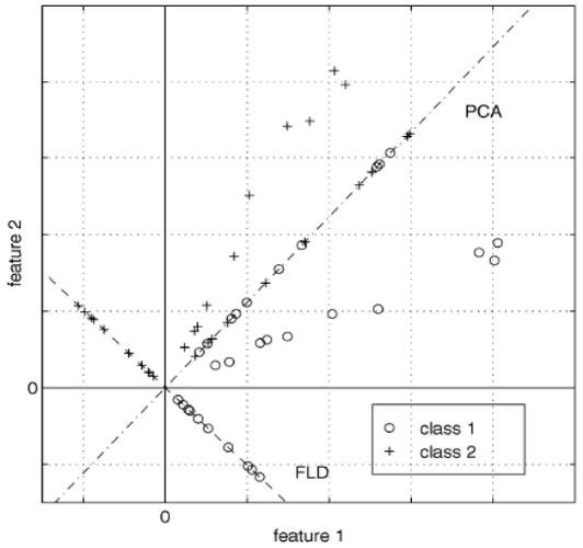 如何将LDA线性判别分析应用于长尾词识别？