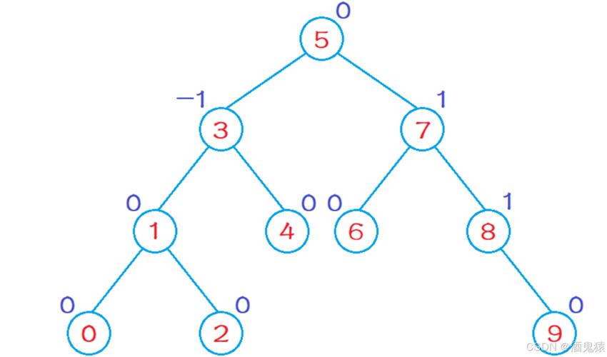 如何构建基于有序线性结构的AVL树？