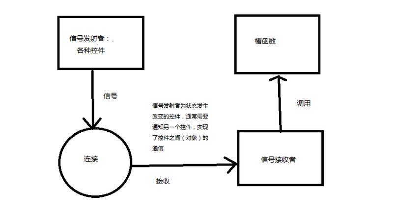 如何将Qt中的信号和槽机制描述为一个长尾？