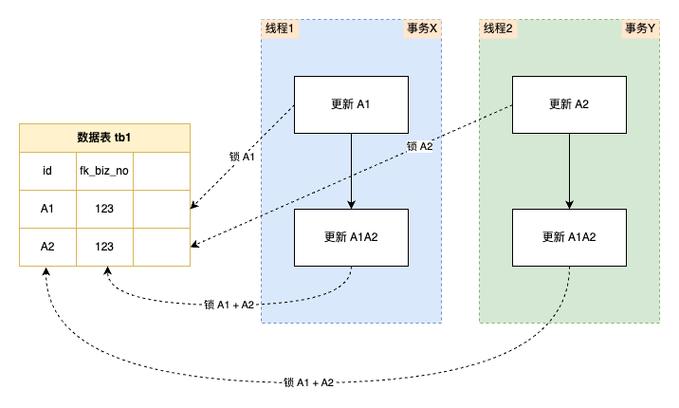 如何深入理解MySQL加锁原理，改写排查线上死锁过程为长尾？