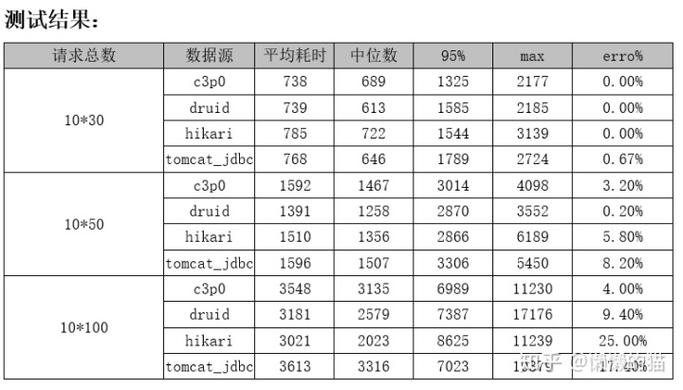C3p0、DBCP、Druid全表查询性能差异如何体现为长尾关键词？