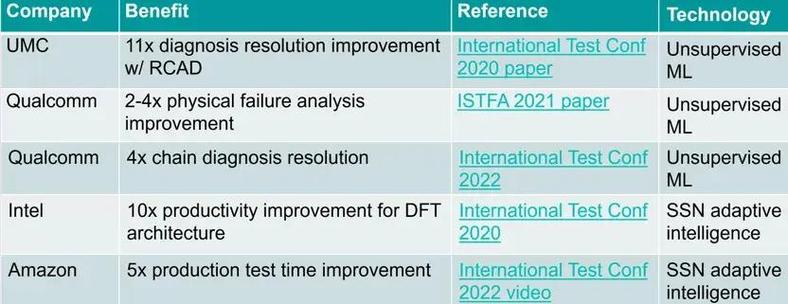 ML.net能应用于哪些具体的数据分析场景？