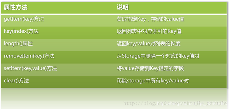 如何巧妙运用LocalStorage和SessionStorage实现网页数据持久化与临时存储？
