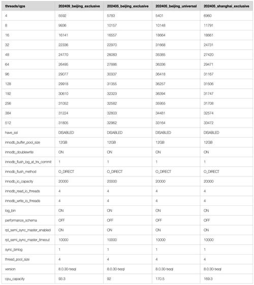 云RDS MySQL的实际性能是否比自建数据库高出1.6倍？