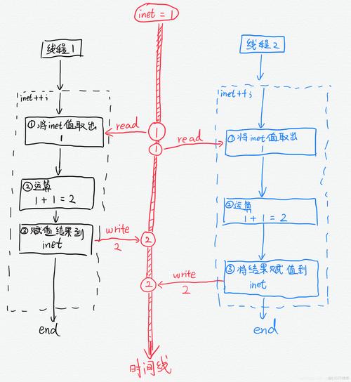 Java接口的并发处理方式有哪些？