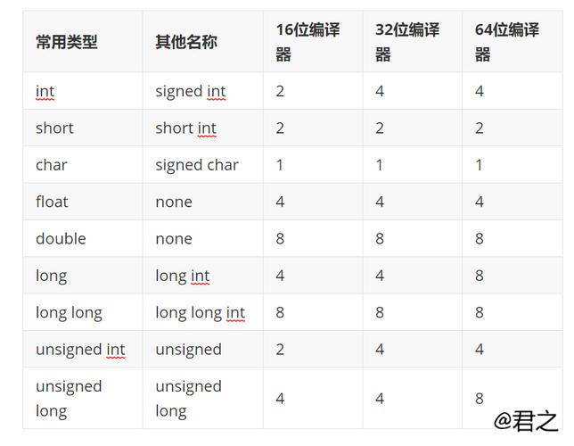 VB.net中Short类型为何占用4字节空间？