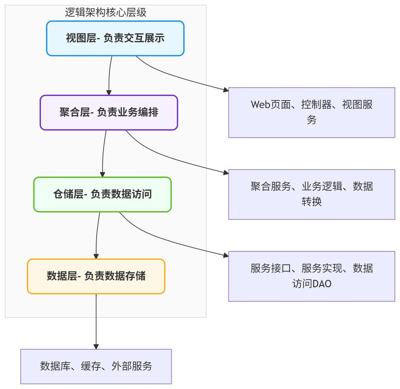 WPF/Silverlight中，如何深入理解依赖属性在企业级应用中的核心作用？