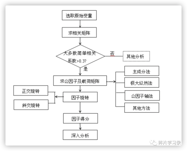 Python中说明因子分析算法是如何实现的？