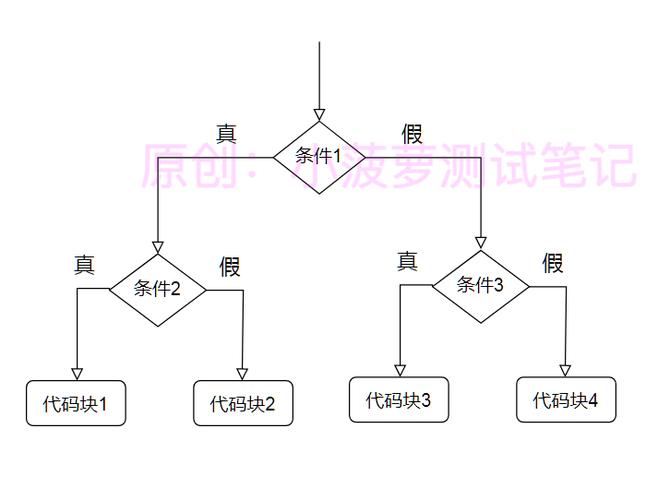 PHP中如何实现嵌套条件分支结构，在快速入门教程中是如何讲解的？