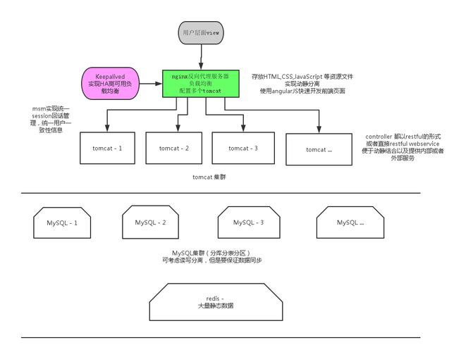 如何基于CentOS7构建Nginx与Tomcat集群实现高效负载均衡？