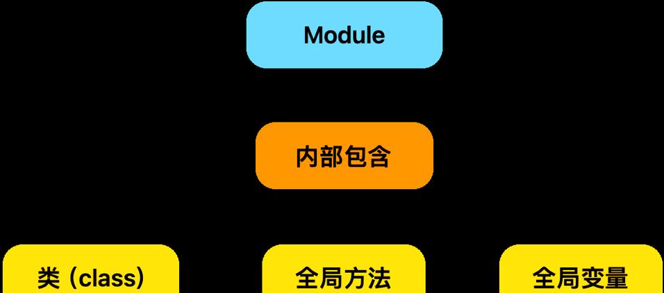 Python中如何区分模块和包？