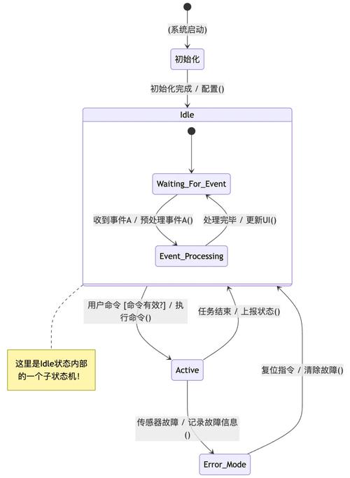 Spring Statemachine状态机概念详解（三）有哪些关键点？