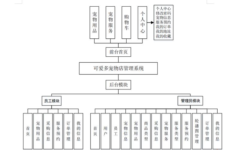 如何使用JDBC技术构建宠物商店管理系统的数据库连接？