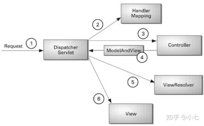 Springmvc DispatcherServlet工作原理及具体应用方法详解？