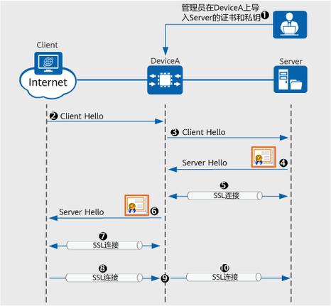 SSL原理流程是怎样的？揭秘加密通信的神秘面纱？