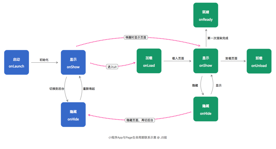 微信APP生命周期及页面生命周期示例详解如何具体呈现？