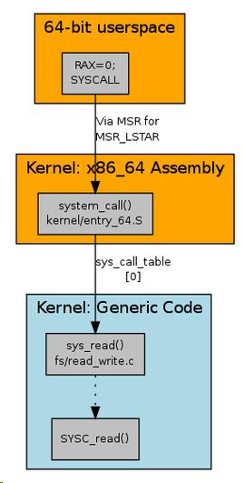 如何通过精通Linux系统调用，轻松驾驭复杂编程难题？