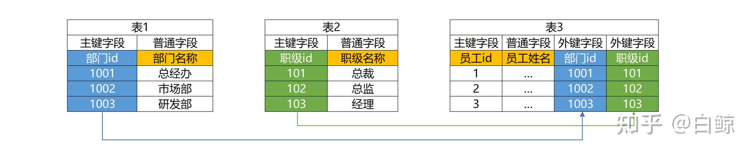 数据库表中的主外键关系具体指什么？