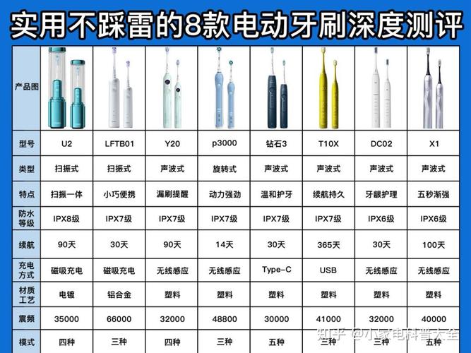 哪个品牌电动牙刷性价比最高？10大知名品牌横向对比推荐！