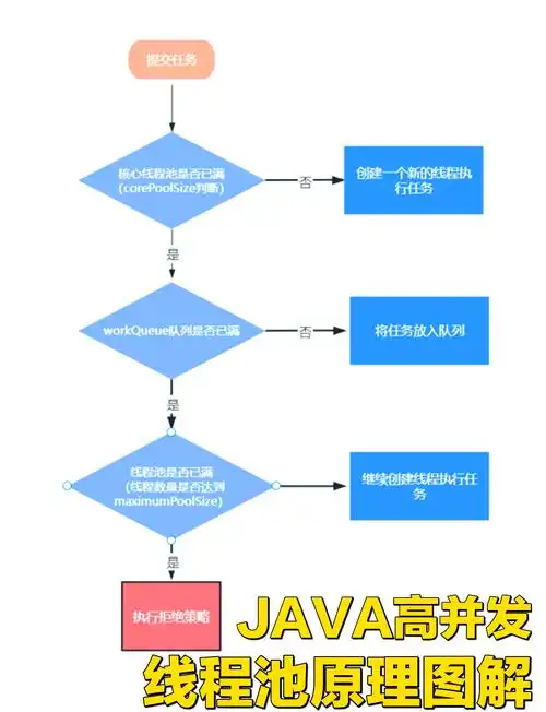 如何应对Java线程池达到最大线程数时的异常情况？
