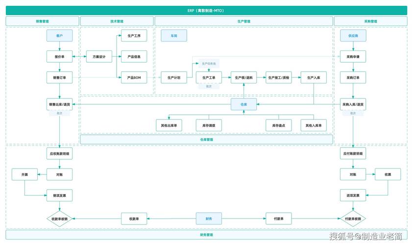 如何用PHP开发一个功能全面的在线企业资源计划（ERP）系统？