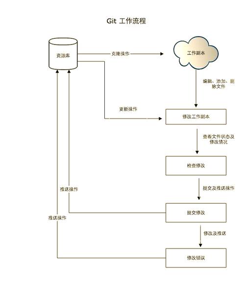 如何详细操作修改Git仓库地址的整个过程？