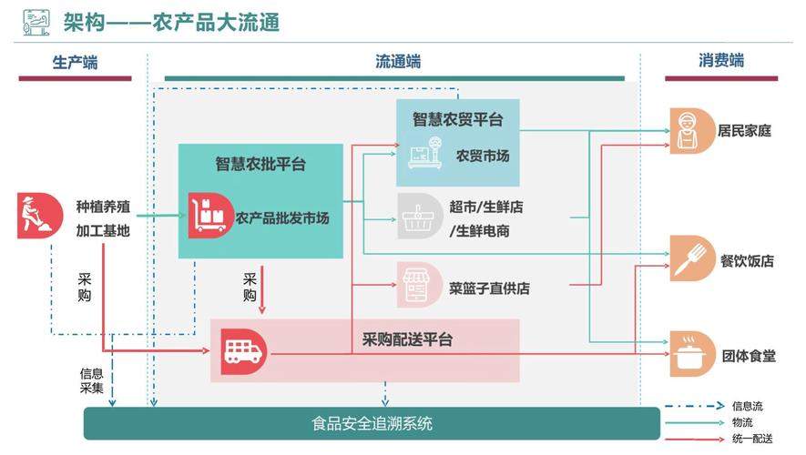 如何设计买菜系统实现商品分类与展示的智能化长尾功能？