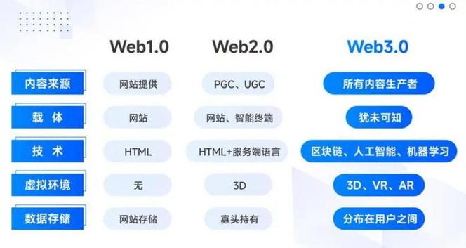 网页设计与Web编程有何异同，它们之间的联系与区别是什么？