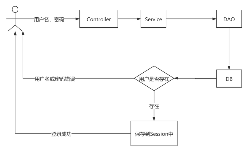 如何实现Asp.net mvc中的权限过滤、单点登录及防止用户重复登录的功能？