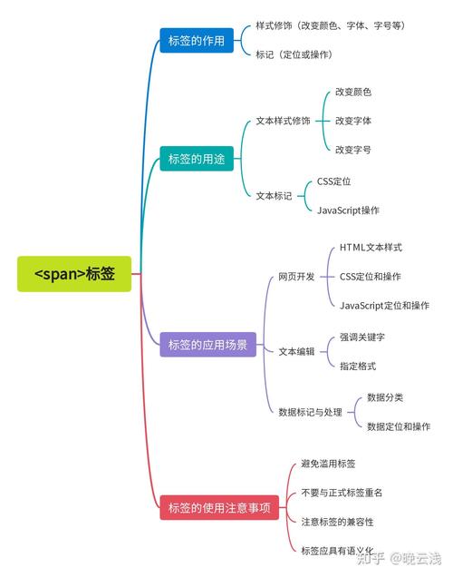 在HTML代码中，span标签具体代表什么含义？