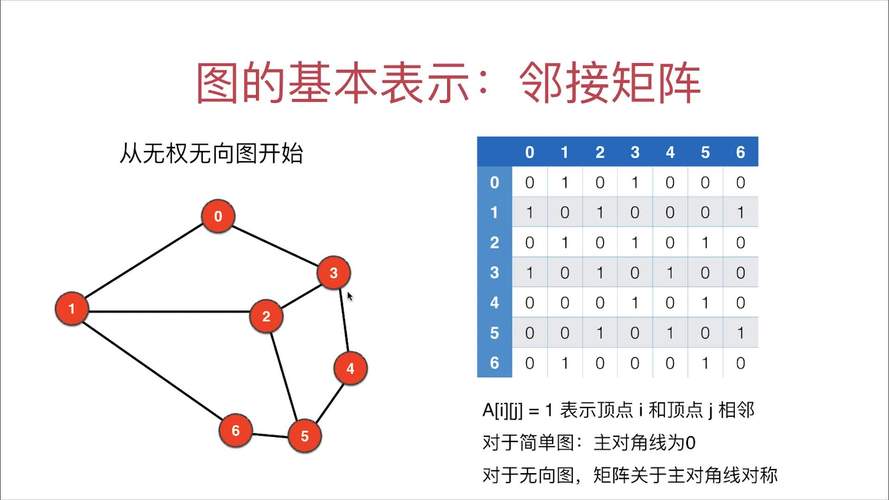 PHP如何实现图的邻接矩阵表示及简单遍历算法？