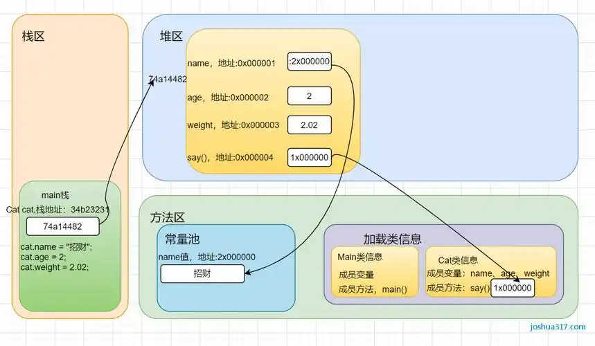 C/C++中如何深入理解堆栈与静态数据区运作原理？