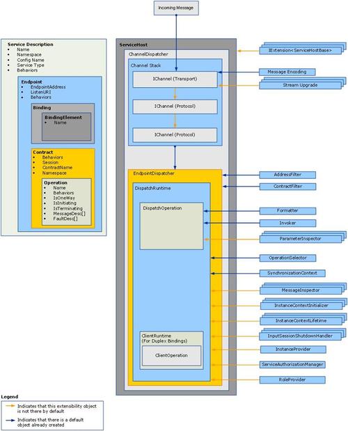 WCF技术剖析：如何用ASP.NET兼容模式构建支持会话的WCF服务实例？