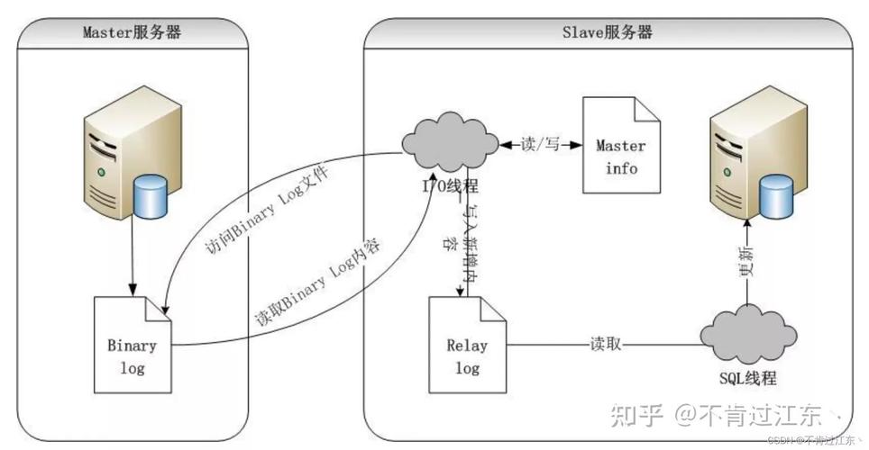 在分布式系统中，如何通过MySQL主从复制机制实现跨节点数据同步的精确与高效？