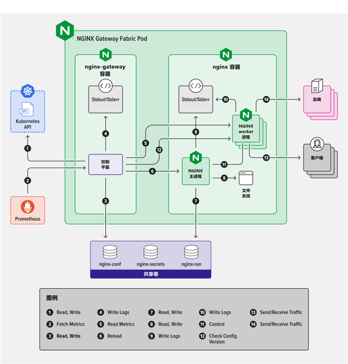 Nginx socket负载如何优化以应对长尾流量高峰？
