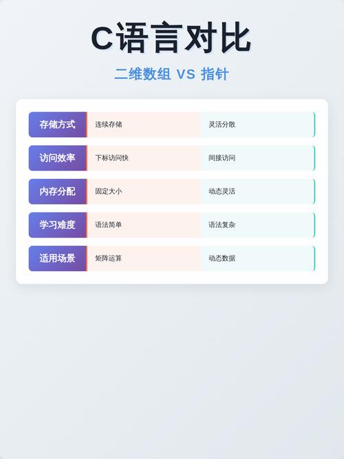 C语言中，数组和指针有何本质不同之处？