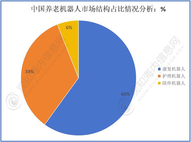 智能养老市场有哪些细分领域值得深入洞察？