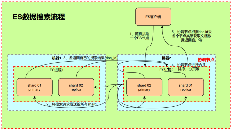 Elasticsearch中搜索模型算法的原理介绍是怎样的？