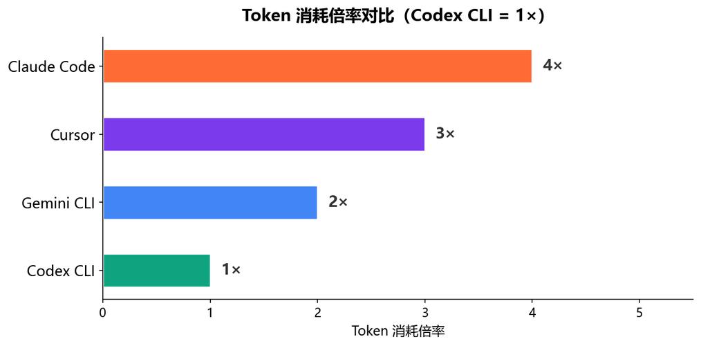 六大编码计划中，哪个的速度与token消耗比最高？