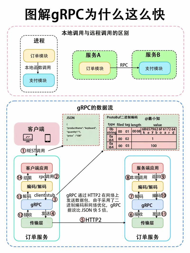 如何构建一个支持长尾请求的gRPC服务架构？
