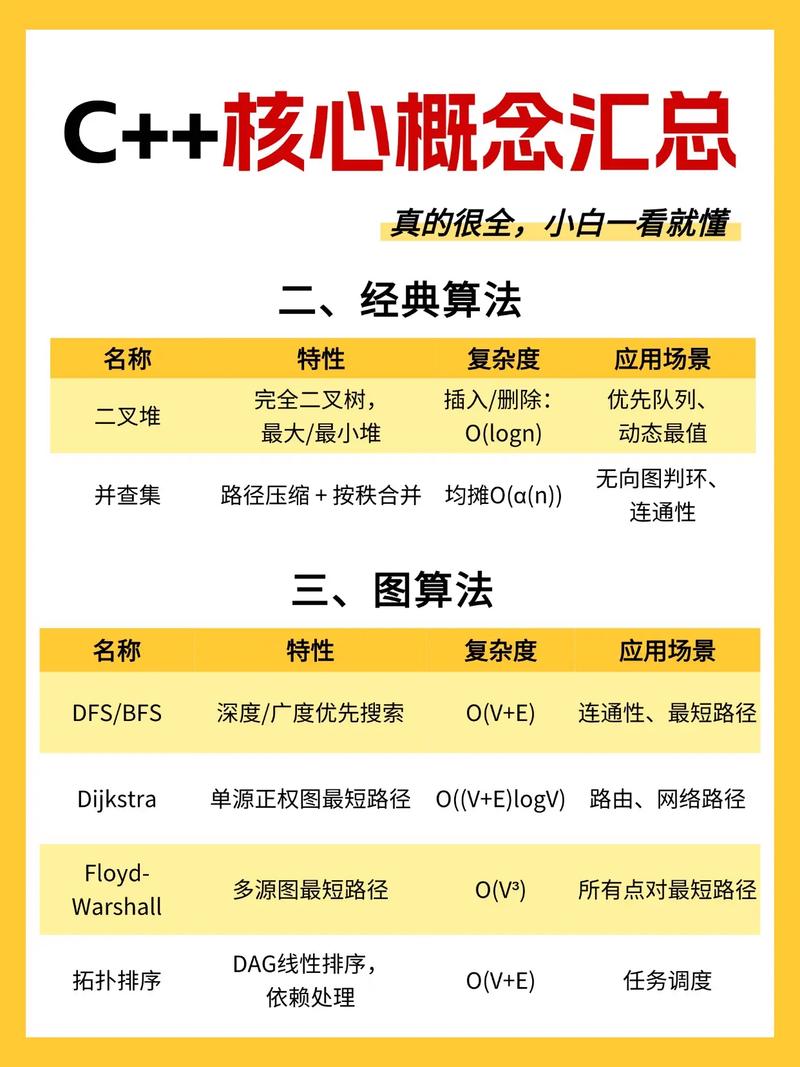 程序设计基础有哪些核心概念？