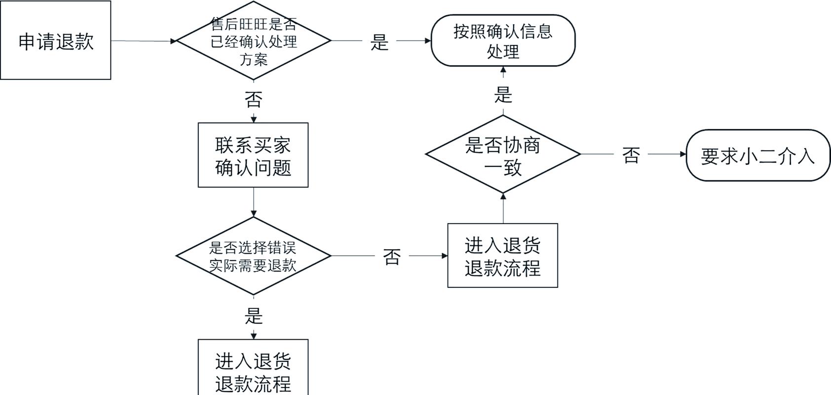 淘宝商品退换货具体操作步骤是怎样的？