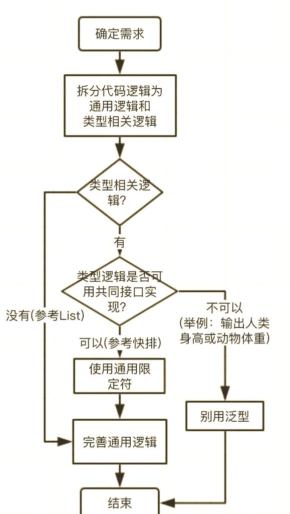 Java泛型实现原理是如何通过擦除机制和类型擦除技术来保证类型安全和编译时类型检查的？
