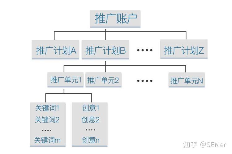 SEM账户结构通常包含哪些具体内容？