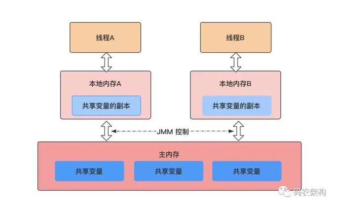 如何通过Java并发编程模型优化程序的多线程并发性能？