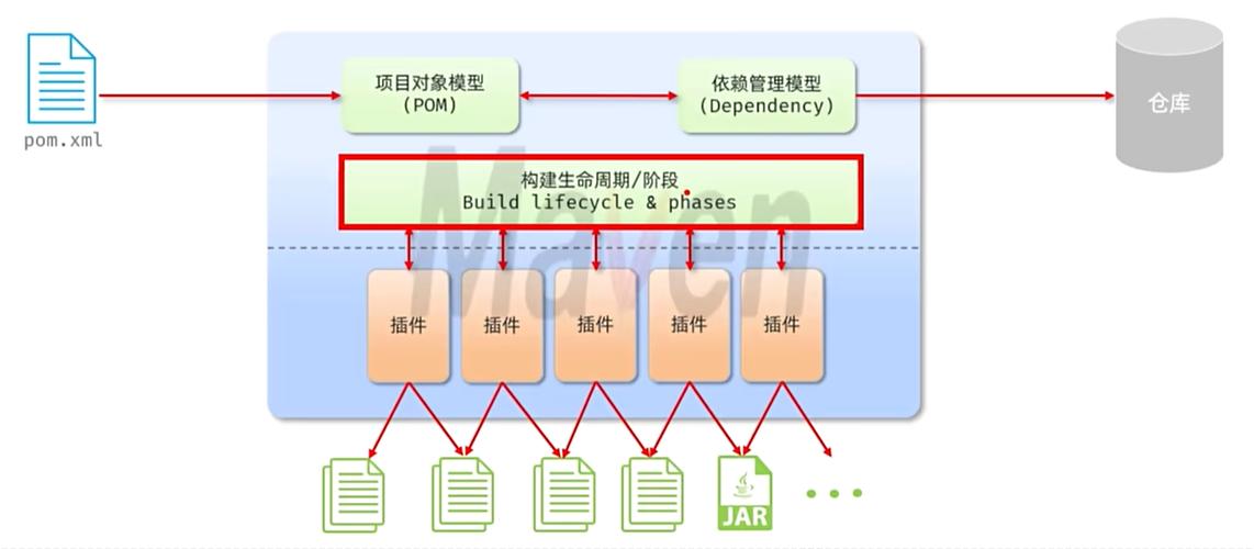 Maven构建、依赖管理和部署的内部机制是如何运作的？