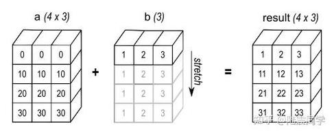 Numpy数组广播机制是如何具体实现的？